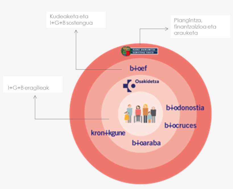 Ikerketa Berrikuntza Sanitarioko Zuzendaritza - Circle, transparent png download