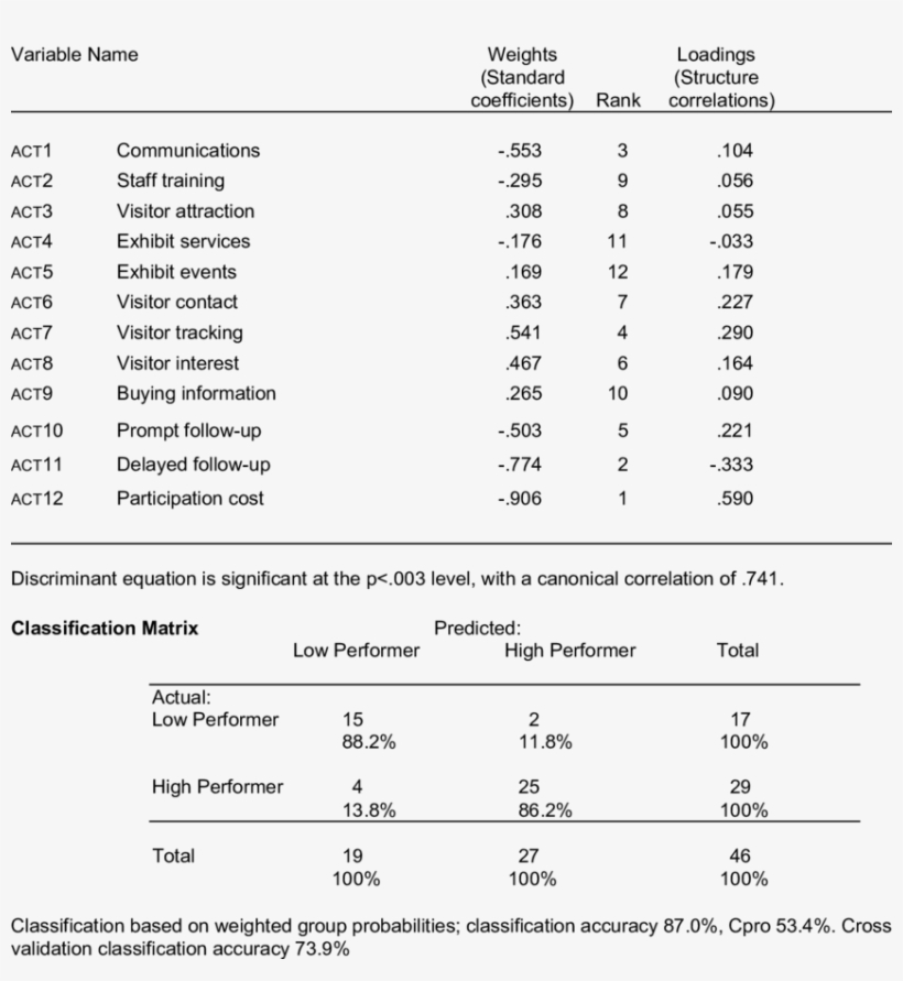 Activity Variables By High/low Performer - Variable, transparent png download