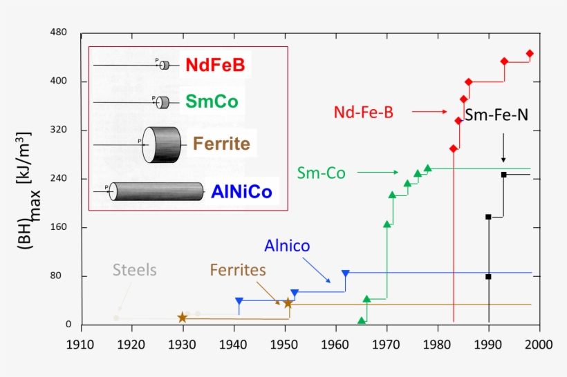 Development Of Energy Density In Permanent Magnets - Diagram, transparent png download