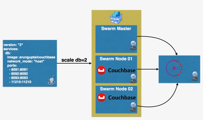 Couchbase Docker Swarm - Docker Compose Swarm Machine, transparent png download