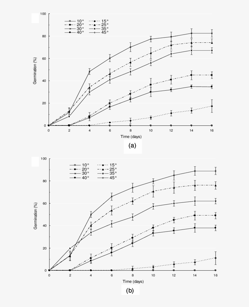 Cumulative Germination Percentage Of Tow C - Diagram, transparent png download