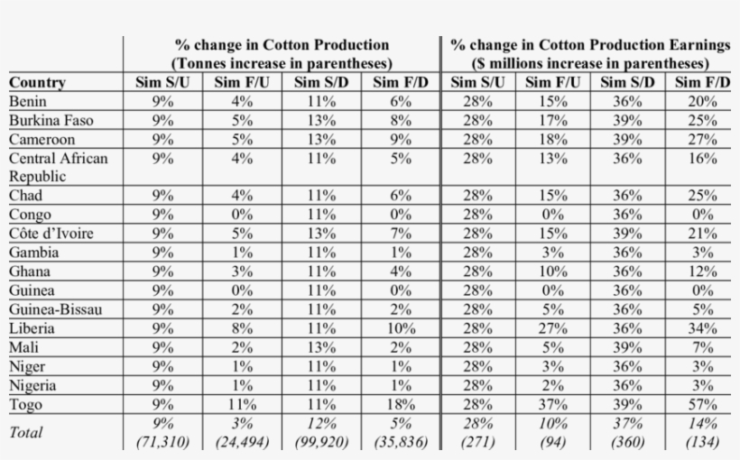 Production Of Cotton In West And Central Africa After - Number, transparent png download