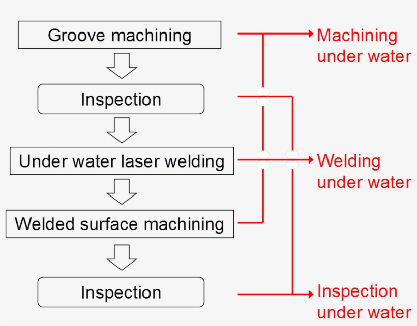 2 Process Flow For Underwater Laser Beam Welding - Better Living Industries, transparent png download