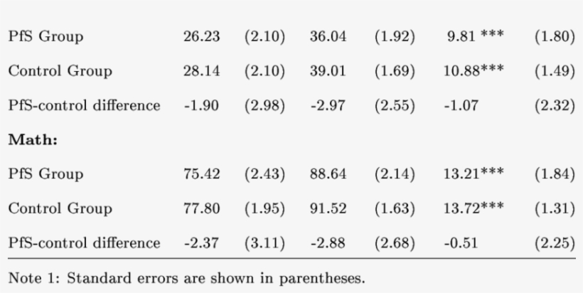 Mean Pre And Post Test Scores For Pfs And Control Group - Number, transparent png download