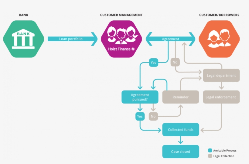 Collection Process Overview - Diagram, transparent png download