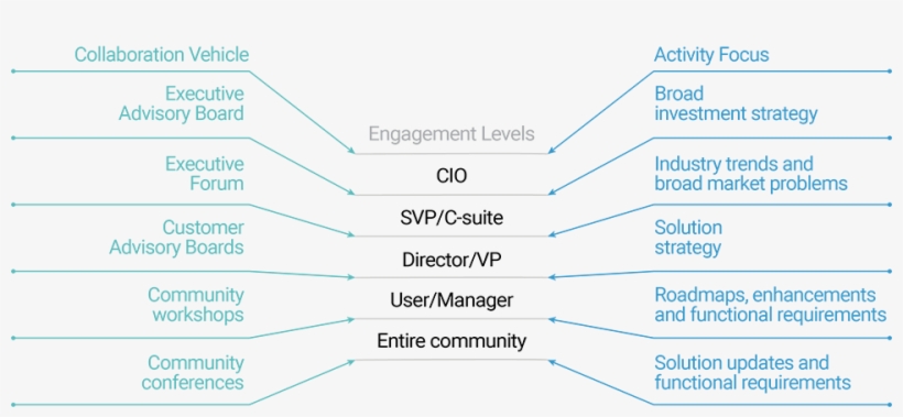 Sabre Community Every Customer Has A Voice - Sabre Airline Solutions, transparent png download