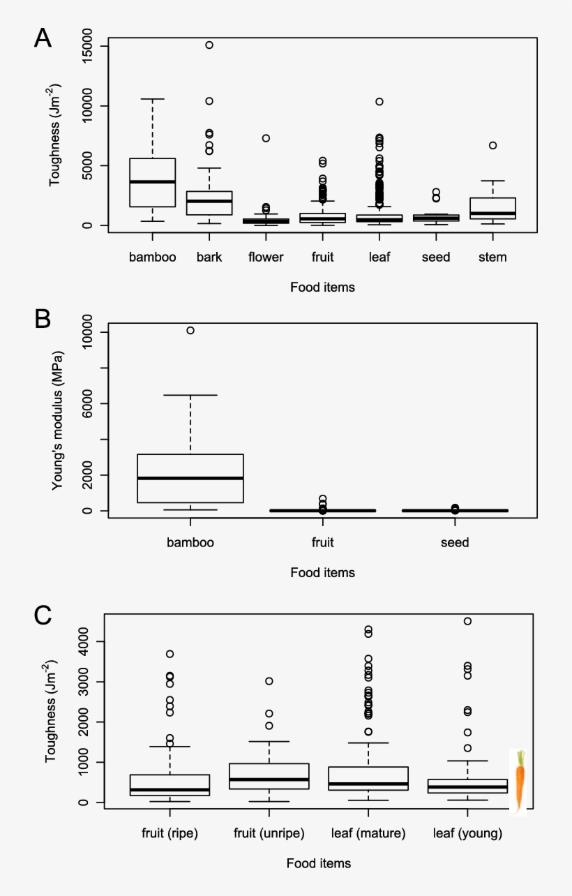 Plots By Food Item Showing Distributions Of Fmps - Diagram, transparent png download