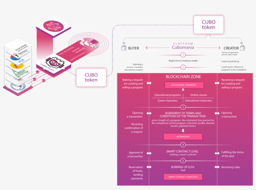 How Smart Contract Works - Box, transparent png download
