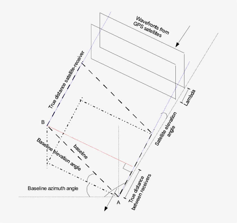 Gps Attitude Determination Setup - Diagram, transparent png download