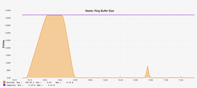 Test1 Opennms Newts Ring Buffer - Opennms, transparent png download