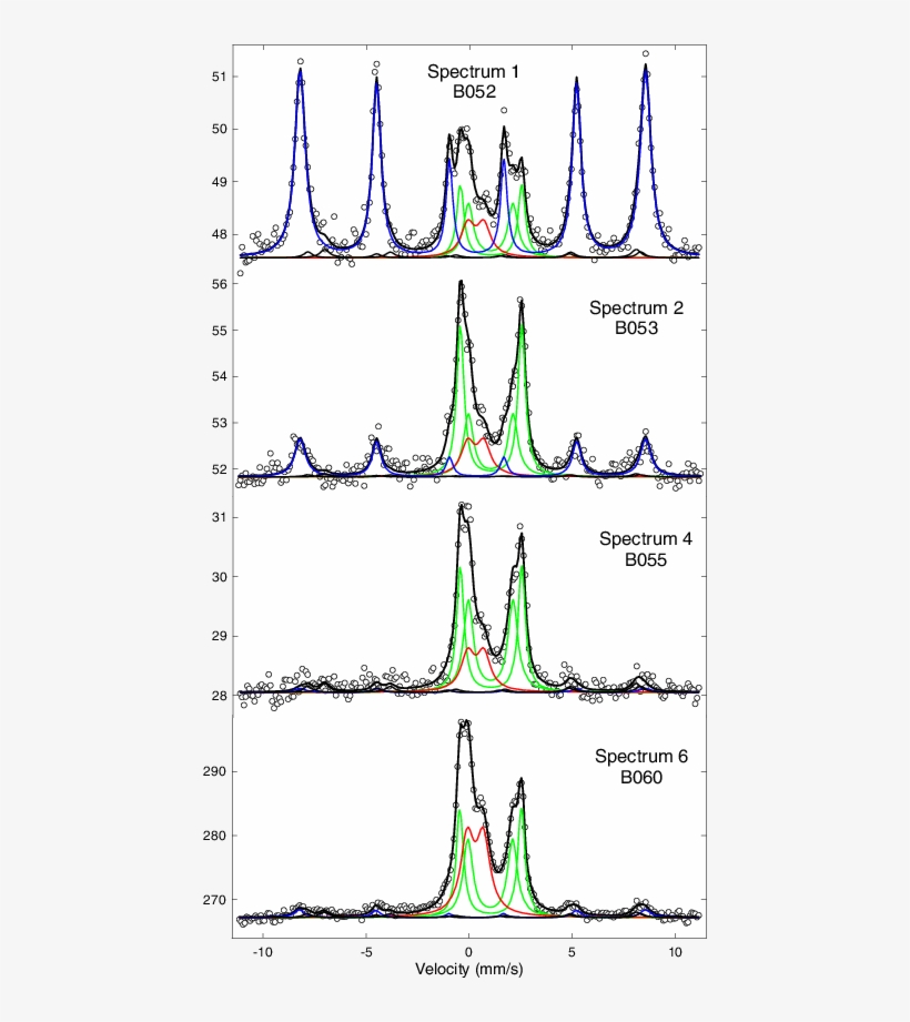 Counts Data With Full Function And Site Model Subspectra - Gitzo Gt2541, transparent png download