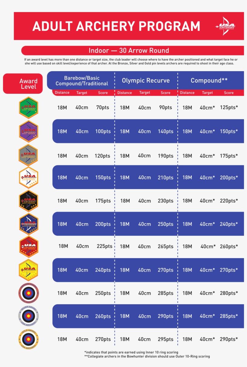 Usaa Adultachievement Scoringmatrix - Usa Archery Achievement Pins, transparent png download