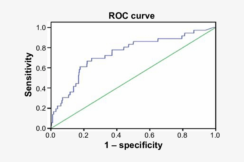 An Roc Curve Of Nt-probnp To Predict The All Cause - Alanine Transaminase, transparent png download