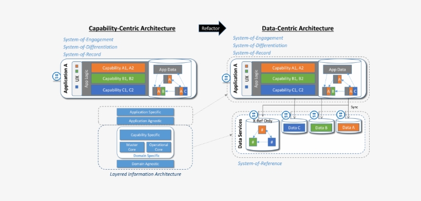 Information Centric Ea Shilders Strah 2a Sm - Data Centric Architecture, transparent png download