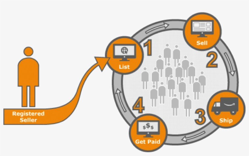Selling On Amazon - Proceso De Ventas Amazon, transparent png download