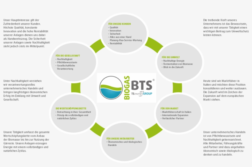 Operating According To The Principle Of Economic Cycles - Bts Biogas, transparent png download