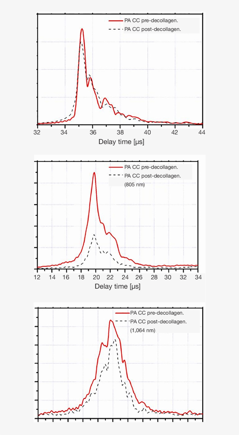 Ensemble Averaged Cc Signals Of Sample 4 Before And - Diagram, transparent png download