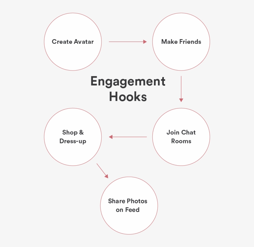 Onboarding Flow Imvu Mobile App - Diagram, transparent png download
