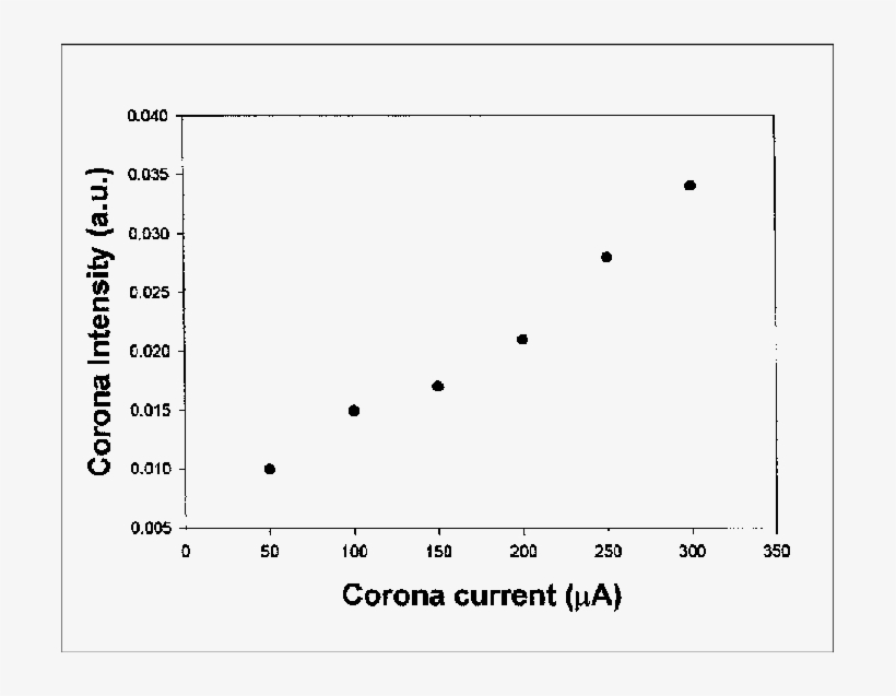 Corona Uv Light Intensity As A Function Of The Corona - Document, transparent png download