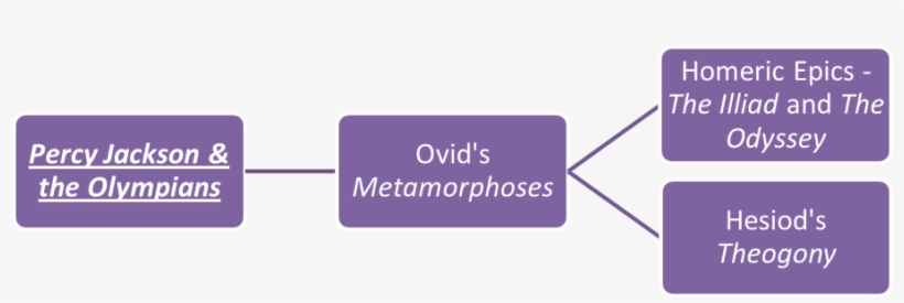 Percy Jackson & The Olympians Family - Infectious Disease, transparent png download