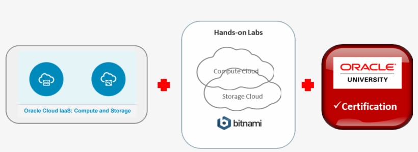 Oracle Cloud Infrastructure As A Service Student Learning - Diagram, transparent png download