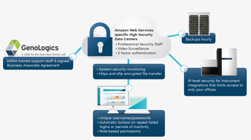 To Protect Data And Patient Privacy Clarity Lims Offers - Patient Data Security, transparent png download
