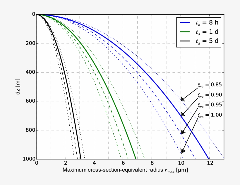 Maximum Cross Section Equivalent Radius R Max Of Dust - Plot, transparent png download