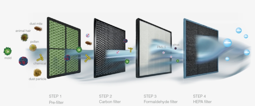 Does Air Purifier Works, transparent png download
