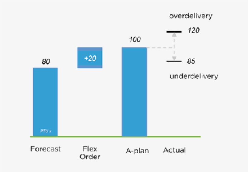 A Deviation From The A Plan Can Result In Under Delivery - Flexibility, transparent png download