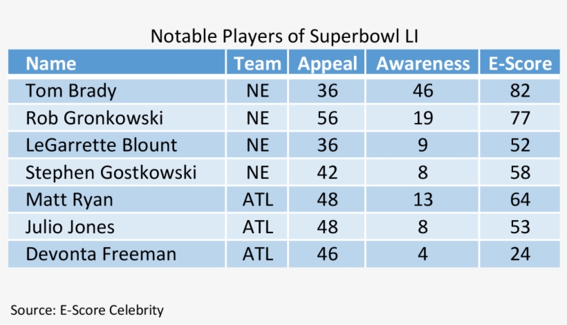 Notable Superbowl Li Players - Escore, transparent png download