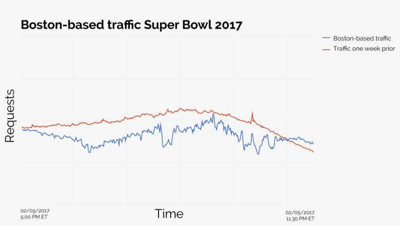 Super Bowl 2017 V3 Boston - Plot, transparent png download