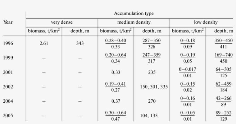 Biomass Of The Greenland Halibut Reinhardtius Hippoglossoides - Number, transparent png download