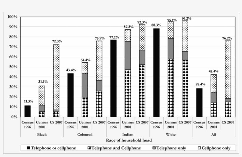 Percentage Of Households Having Landline Telephone - Diagram, transparent png download