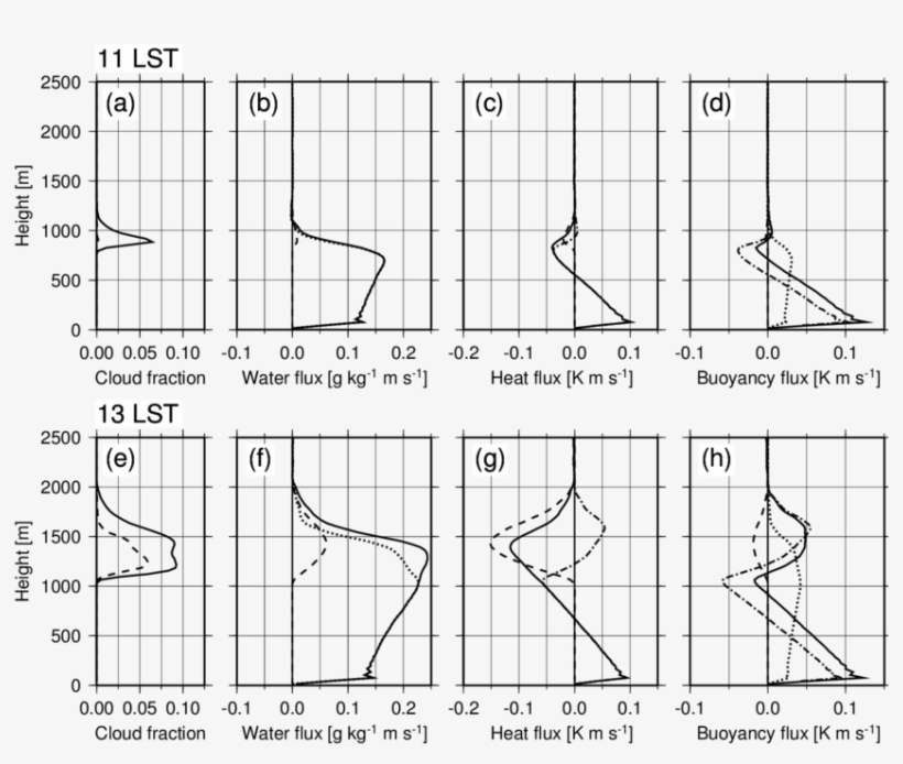 Profiles Of Cloud Fraction (solid Line), Active Cloud - Water, transparent png download