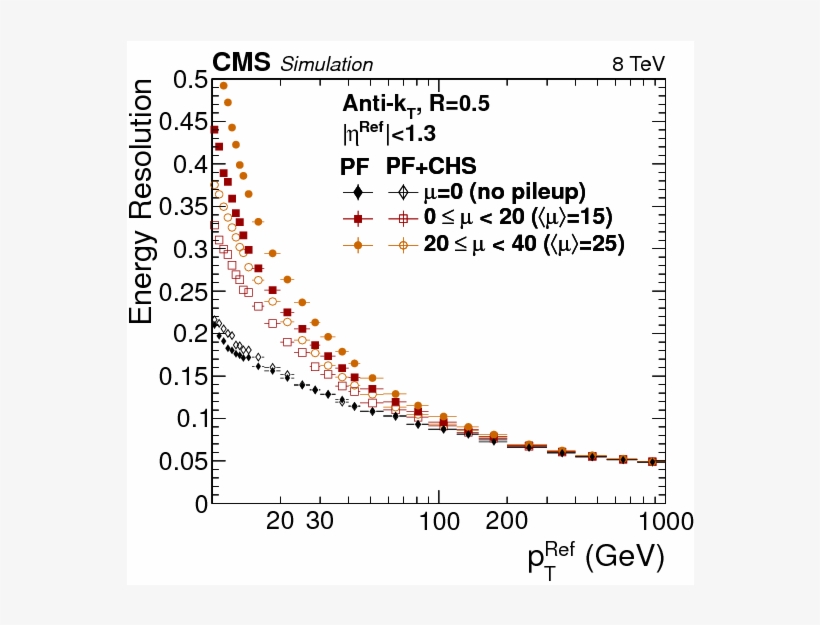 Particle-flow Reconstruction And Global Event Description - Diagram, transparent png download