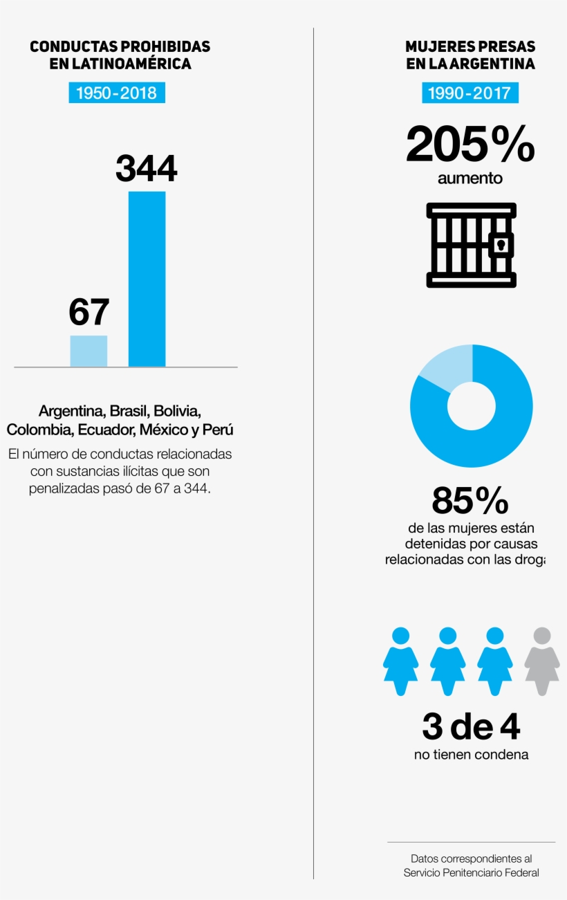 Conductas Prohibidas Y Mujeres Presas - Diagram, transparent png download