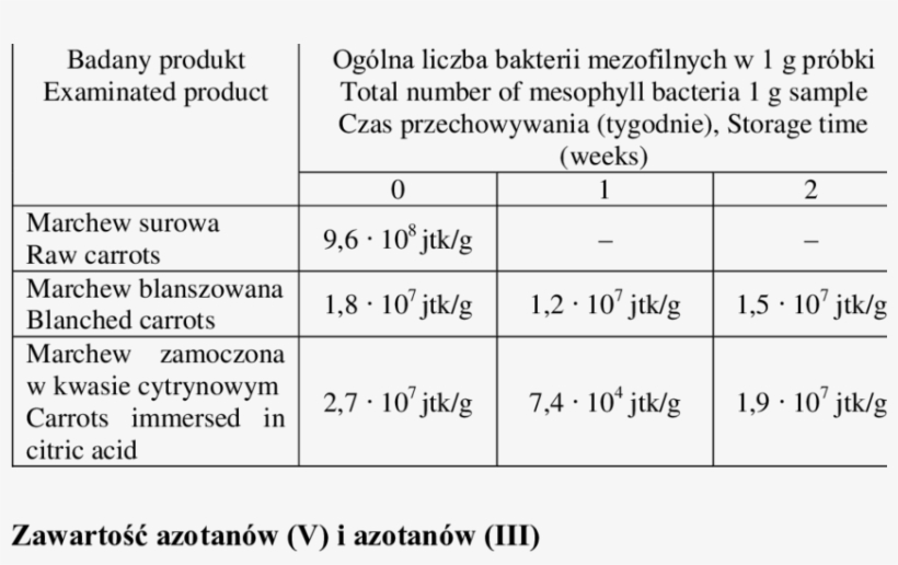 Total Number Of Mesophyll Bacteria In Raw And Minimally - Number, transparent png download