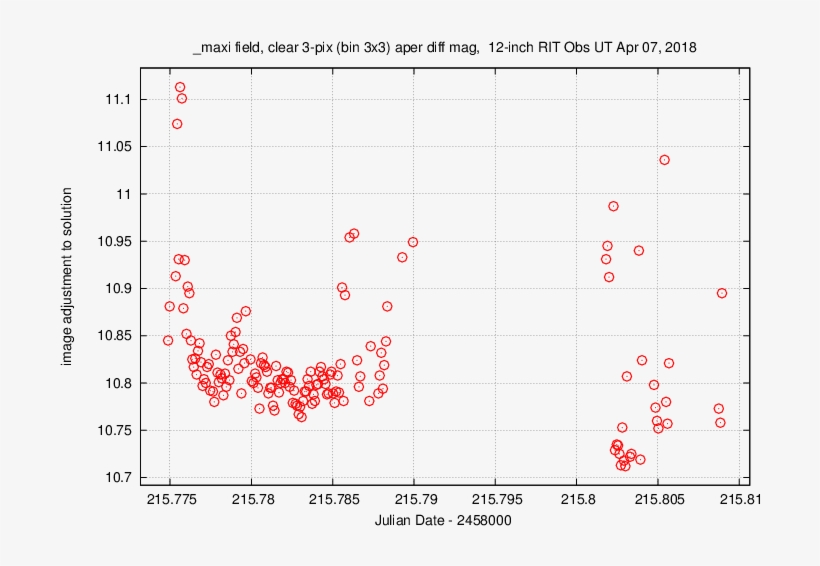 Using Aperture Photometry With A Radius Of 3 Pixels, transparent png download