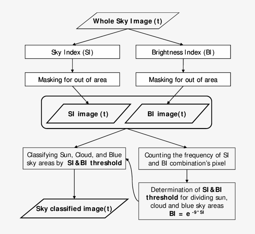The Flowchart Of Cloud, Blue Sky And Sun Discrimination - Diagram, transparent png download