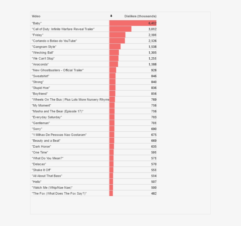 Justin Bieber's "baby" Is The Most Disliked Video On - Most Disliked Video On Youtube, transparent png download