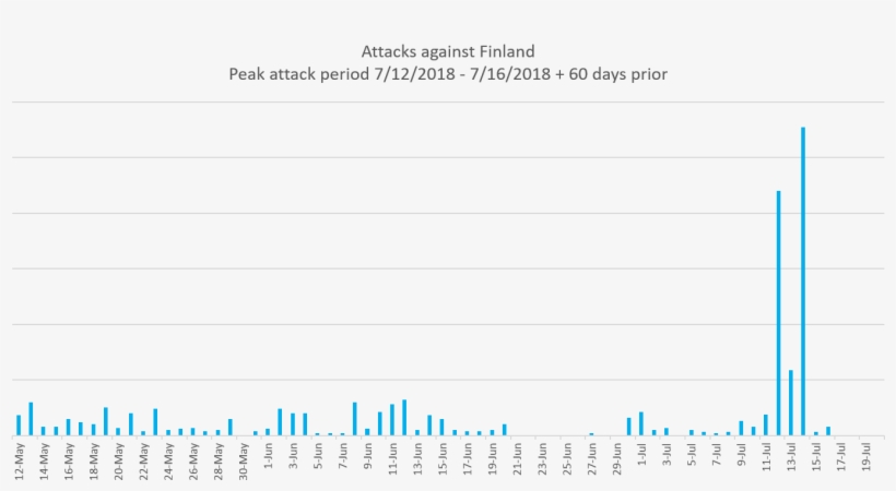 F5 Labs Writes That The Majority Of The Attacks Were - Cyberattack, transparent png download