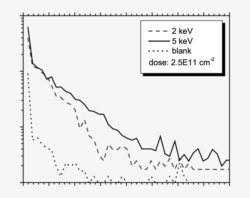 Magnetic Sector Sims Depth Profiles Of Low Dose, Low - Science, transparent png download