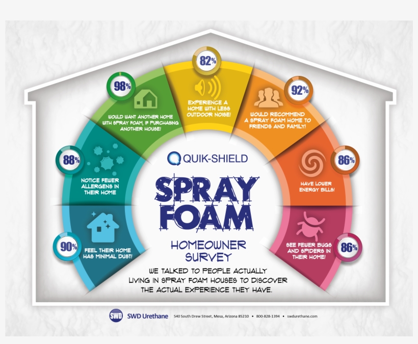 Quick-shield Spray Foam Homeowner Survey - Spray Foam, transparent png download