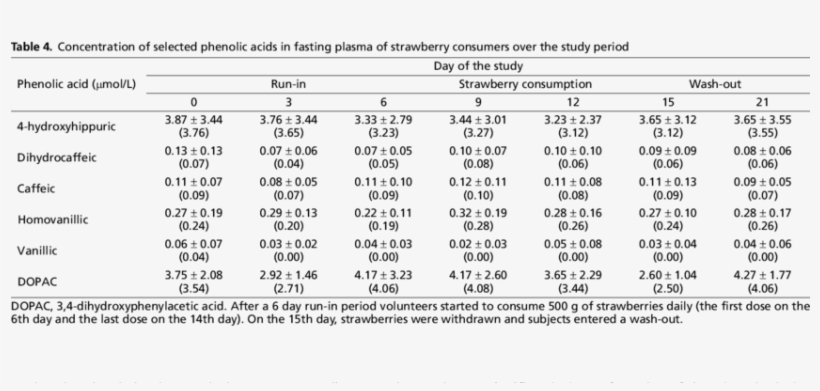 Effect Of Strawberry Consumption On The Nonurate Plasma - Number, transparent png download