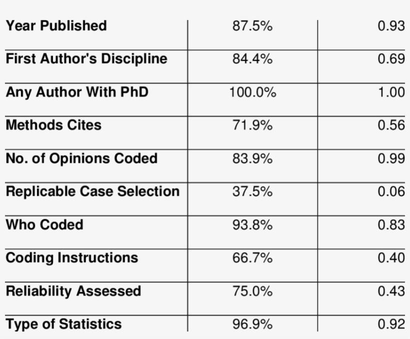 Inter-coder Reliability Percent Agree Weighted Kappa - Number, transparent png download