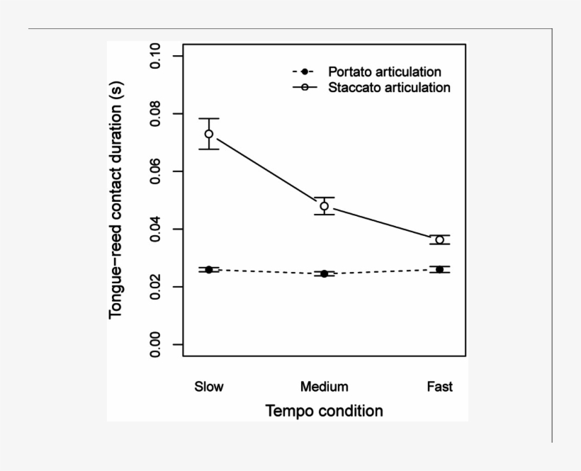 Tongue-reed Contact Duration Under Different Tempo - Articulation, transparent png download