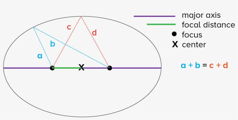 Ellipse Properties Diagram - Circle, transparent png download