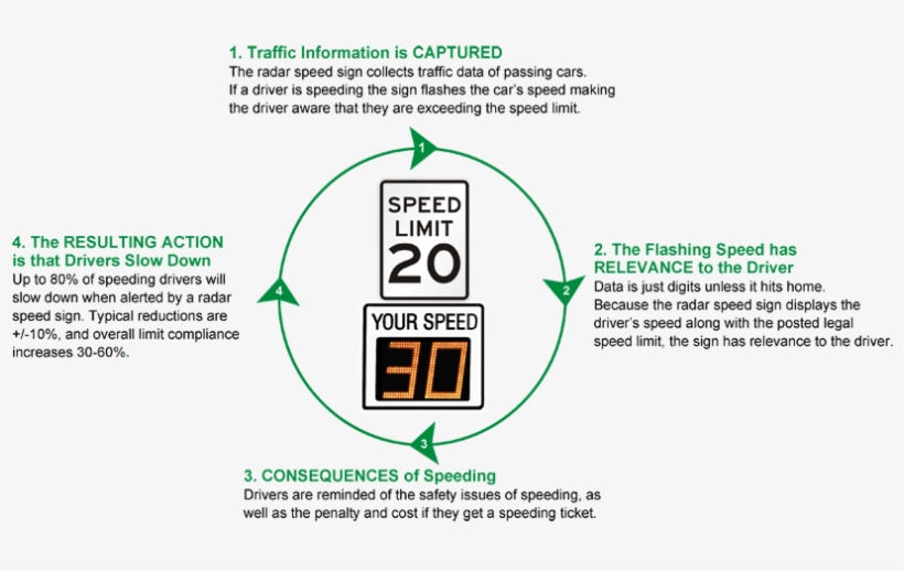 Do Radar Speed Signs Work, transparent png download