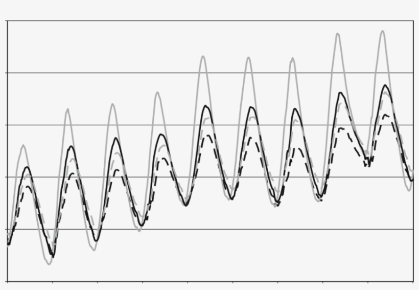 Potato Hill Temperatures At 15 Cm Depth For July 6 - Line Art, transparent png download