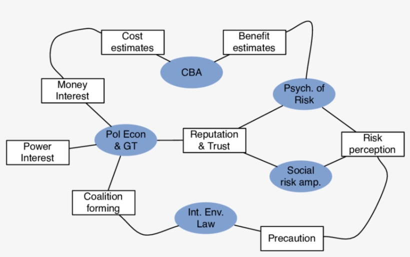 Theoretical Inputs, Linked By Common Concepts And Causal - Diagram, transparent png download